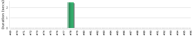 [Method Execution Trend Chart]