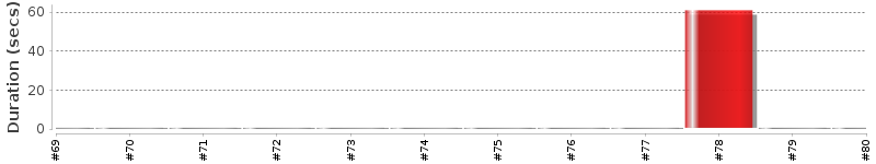 [Method Execution Trend Chart]