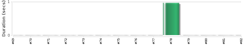 [Method Execution Trend Chart]
