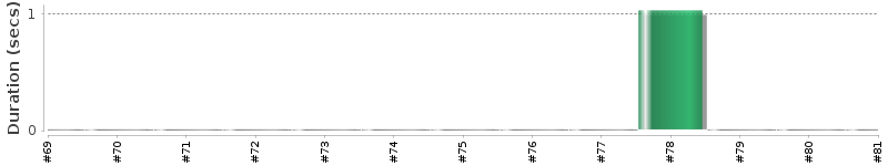 [Method Execution Trend Chart]
