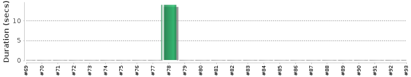 [Method Execution Trend Chart]
