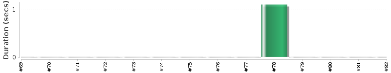 [Method Execution Trend Chart]
