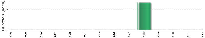 [Method Execution Trend Chart]