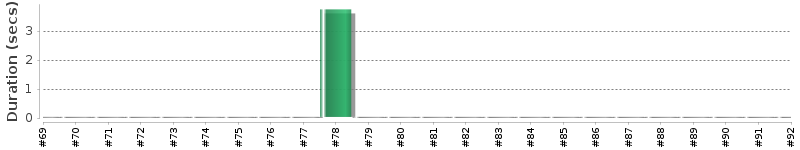 [Method Execution Trend Chart]