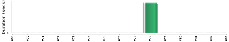[Method Execution Trend Chart]