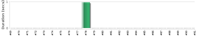 [Method Execution Trend Chart]