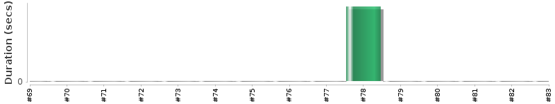 [Method Execution Trend Chart]