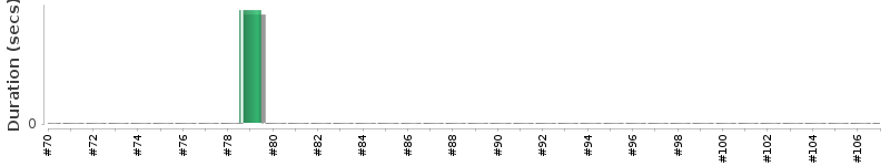 [Method Execution Trend Chart]