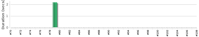 [Method Execution Trend Chart]