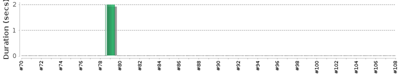 [Method Execution Trend Chart]
