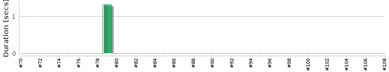 [Method Execution Trend Chart]