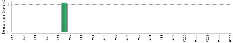 [Method Execution Trend Chart]