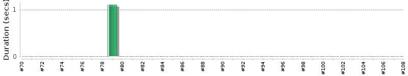 [Method Execution Trend Chart]