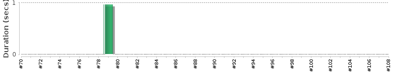 [Method Execution Trend Chart]