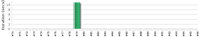 [Method Execution Trend Chart]