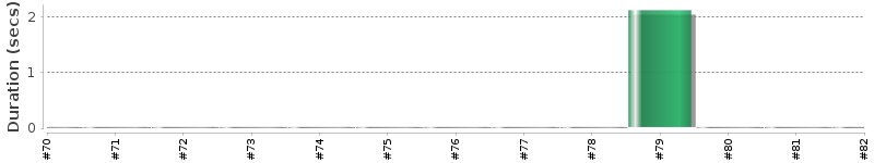 [Method Execution Trend Chart]