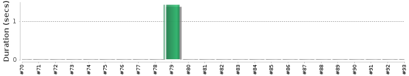 [Method Execution Trend Chart]