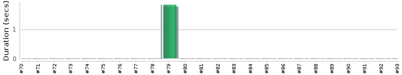 [Method Execution Trend Chart]