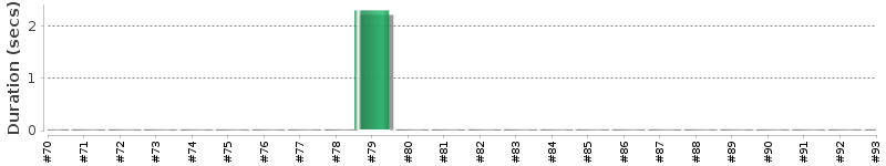 [Method Execution Trend Chart]