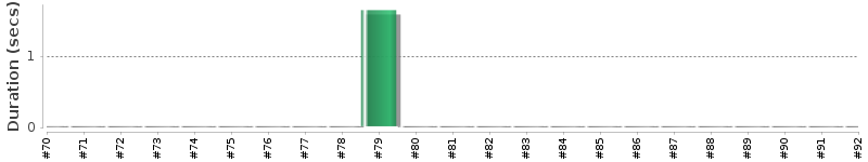 [Method Execution Trend Chart]