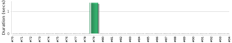 [Method Execution Trend Chart]