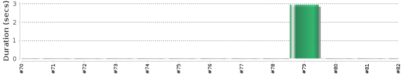 [Method Execution Trend Chart]