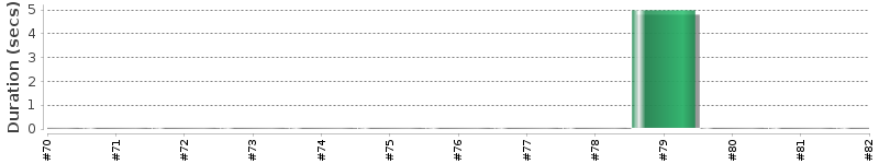 [Method Execution Trend Chart]