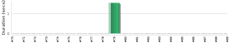 [Method Execution Trend Chart]