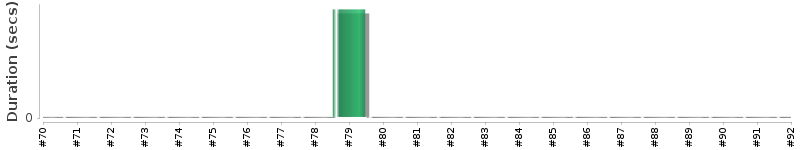 [Method Execution Trend Chart]