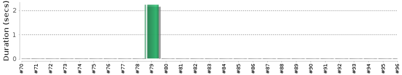 [Method Execution Trend Chart]