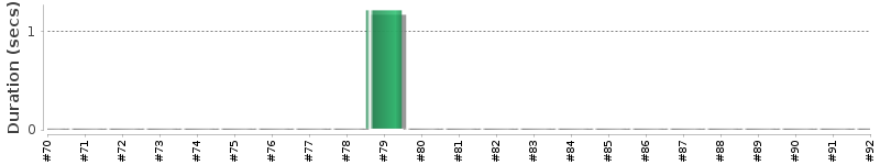 [Method Execution Trend Chart]