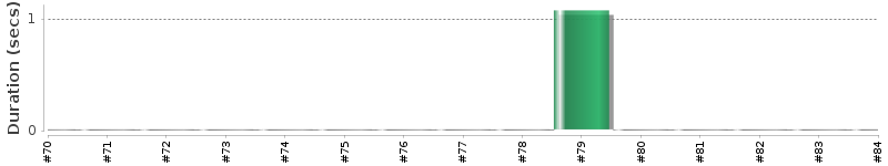 [Method Execution Trend Chart]