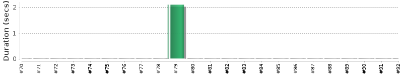 [Method Execution Trend Chart]