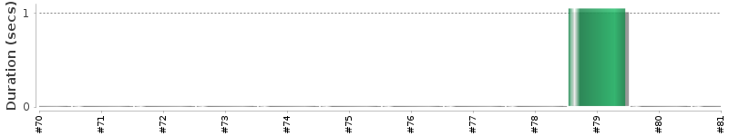 [Method Execution Trend Chart]