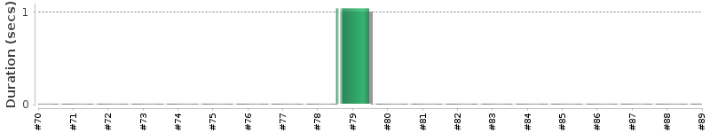 [Method Execution Trend Chart]