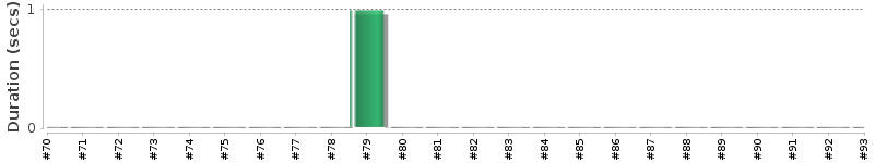 [Method Execution Trend Chart]
