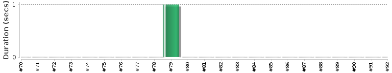 [Method Execution Trend Chart]