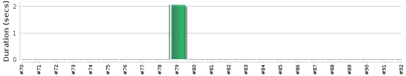 [Method Execution Trend Chart]