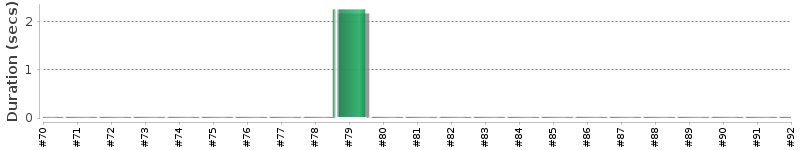 [Method Execution Trend Chart]