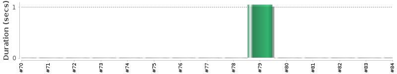 [Method Execution Trend Chart]