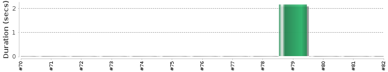 [Method Execution Trend Chart]