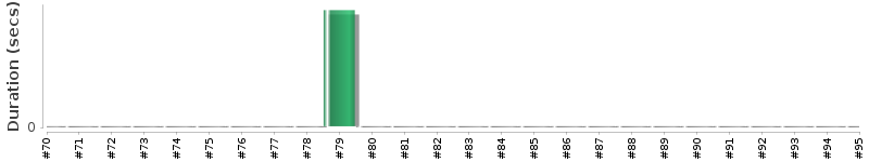 [Method Execution Trend Chart]