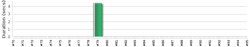 [Method Execution Trend Chart]