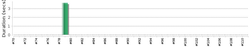 [Method Execution Trend Chart]