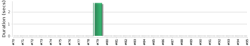 [Method Execution Trend Chart]