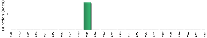[Method Execution Trend Chart]