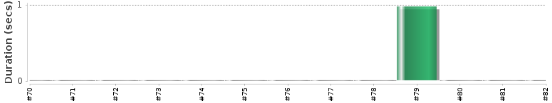 [Method Execution Trend Chart]