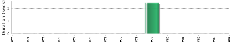 [Method Execution Trend Chart]
