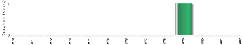 [Method Execution Trend Chart]