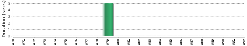 [Method Execution Trend Chart]